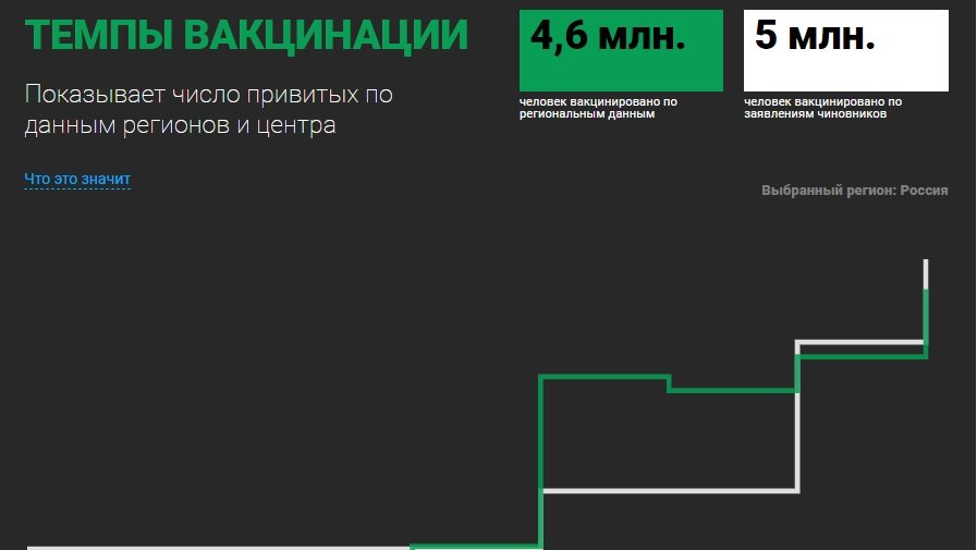 «Новая газета» запустила интерактивный проект с альтернативной статистикой по вакцинации, заболеваемости, смертности и распространяемости COVID-19 в России